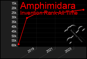 Total Graph of Amphimidara