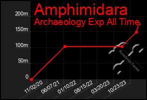 Total Graph of Amphimidara