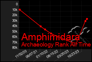 Total Graph of Amphimidara