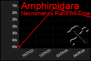 Total Graph of Amphimidara