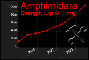 Total Graph of Amphimidara