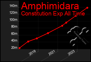 Total Graph of Amphimidara