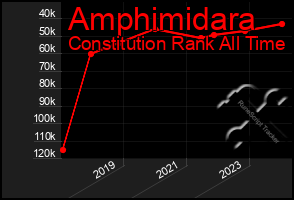 Total Graph of Amphimidara