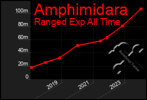 Total Graph of Amphimidara