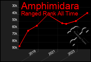 Total Graph of Amphimidara