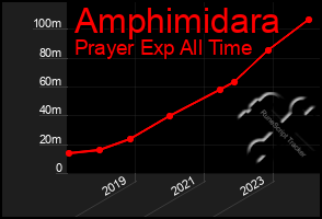 Total Graph of Amphimidara