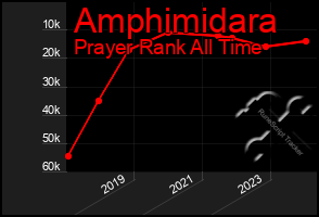 Total Graph of Amphimidara