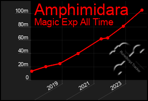 Total Graph of Amphimidara