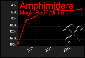 Total Graph of Amphimidara