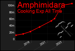 Total Graph of Amphimidara