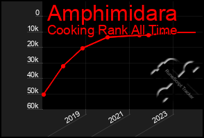 Total Graph of Amphimidara