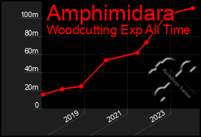 Total Graph of Amphimidara