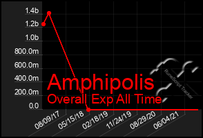 Total Graph of Amphipolis