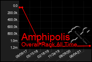 Total Graph of Amphipolis
