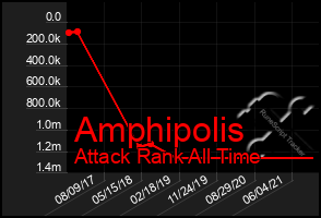 Total Graph of Amphipolis