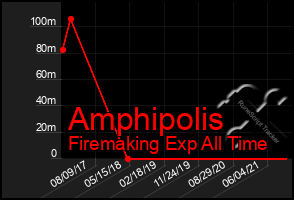 Total Graph of Amphipolis