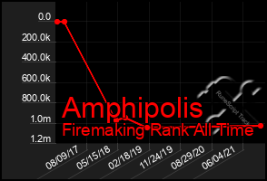 Total Graph of Amphipolis