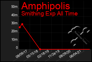 Total Graph of Amphipolis