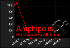 Total Graph of Amphipolis