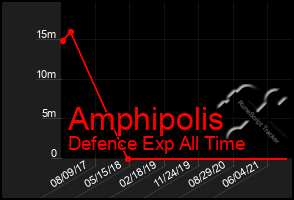 Total Graph of Amphipolis