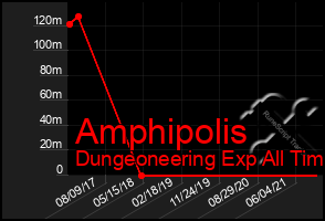 Total Graph of Amphipolis