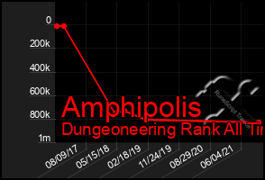 Total Graph of Amphipolis