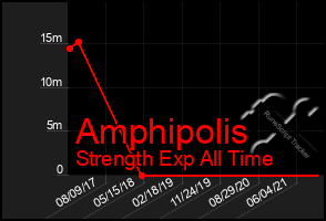 Total Graph of Amphipolis