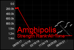 Total Graph of Amphipolis