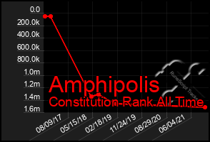 Total Graph of Amphipolis