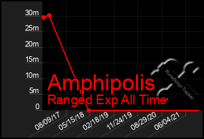 Total Graph of Amphipolis