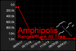 Total Graph of Amphipolis