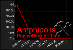 Total Graph of Amphipolis