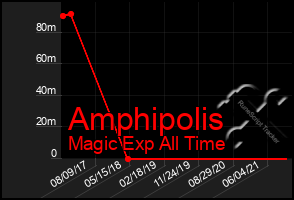 Total Graph of Amphipolis