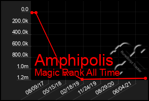 Total Graph of Amphipolis