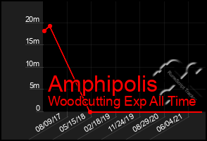 Total Graph of Amphipolis