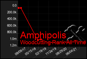 Total Graph of Amphipolis