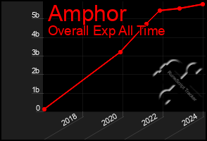 Total Graph of Amphor