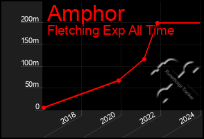 Total Graph of Amphor