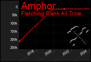 Total Graph of Amphor