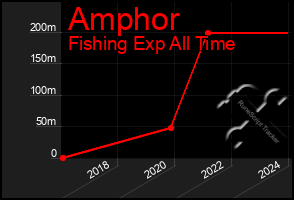 Total Graph of Amphor