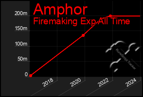 Total Graph of Amphor