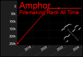 Total Graph of Amphor