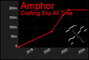 Total Graph of Amphor