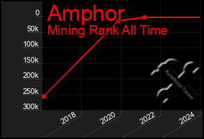 Total Graph of Amphor