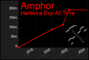 Total Graph of Amphor