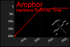 Total Graph of Amphor