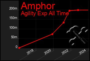 Total Graph of Amphor