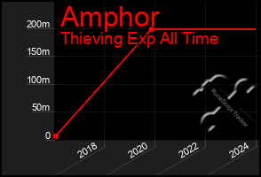 Total Graph of Amphor