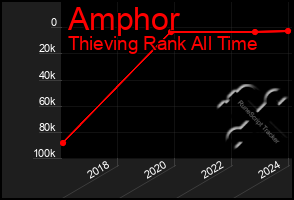 Total Graph of Amphor