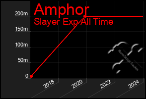 Total Graph of Amphor